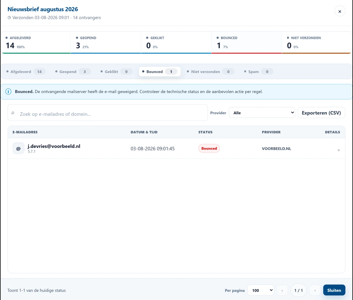Het detailvenster van een nieuwsbrief met de status Bounced geopend. Bovenaan de naam van de nieuwsbrief, het verzendmoment en het aantal ontvangers. Daaronder vijf cijfers: Afgeleverd 14, Geopend 3, Geklikt 0, Bounced 1 en Niet verzonden 0. Daaronder een rij statusknoppen waarvan Bounced is aangeklikt. In het blauwe blok de uitleg dat de ontvangende mailserver de e-mail heeft geweigerd. Onderin een zoekveld, een keuzelijst Provider, de knop Exporteren (CSV) en een tabel met de kolommen E-mailadres, Datum en tijd, Status, Provider en Details. In de enige regel staat een e-mailadres met daaronder de code 5.7.1.