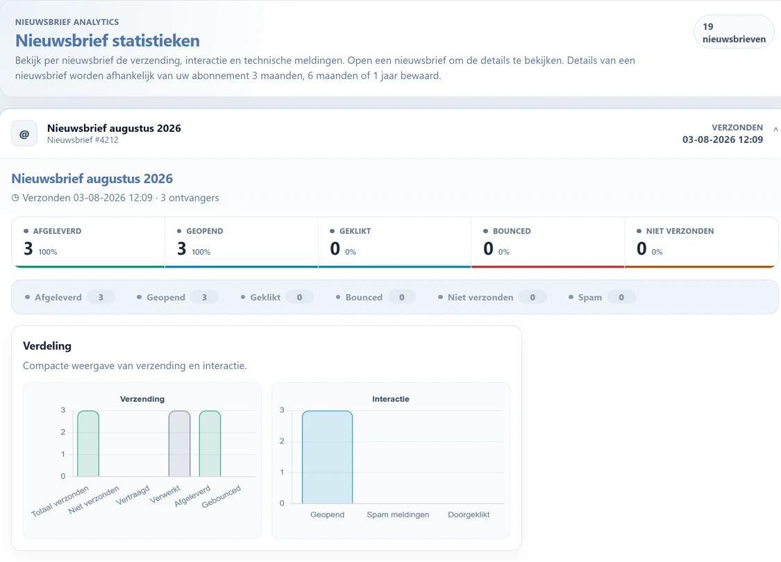 Het scherm Nieuwsbrief statistieken met een opengeklapte nieuwsbrief. Onder de titel staan vijf blokken met de labels AFGELEVERD, GEOPEND, GEKLIKT, BOUNCED en NIET VERZONDEN, elk met een aantal en een percentage. Daaronder een rij knoppen met dezelfde namen plus Spam. Onderin het blok Verdeling met twee staafdiagrammen, een voor de verzending en een voor de interactie.