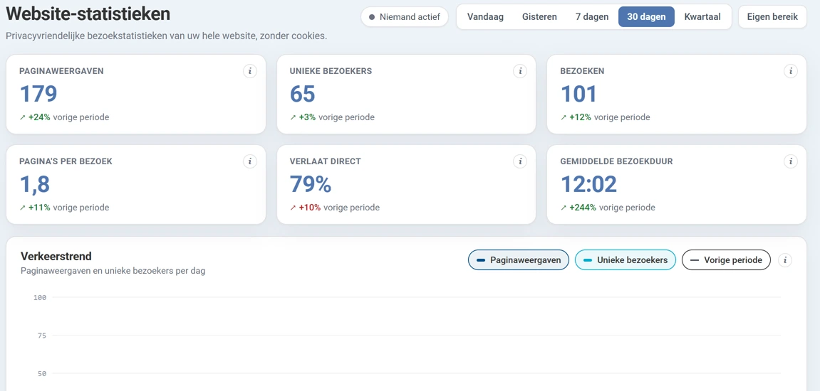 De bovenkant van het scherm Website-statistieken. Rechts bovenin staat Niemand actief en de periodeknoppen Vandaag, Gisteren, 7 dagen, 30 dagen, Kwartaal en Eigen bereik, waarbij 30 dagen is gekozen. Daaronder zes blokken met de cijfers voor paginaweergaven, unieke bezoekers, bezoeken, pagina's per bezoek, verlaat direct en gemiddelde bezoekduur, elk met de verandering ten opzichte van de vorige periode. Onderin begint het blok Verkeerstrend met een grafiek.
