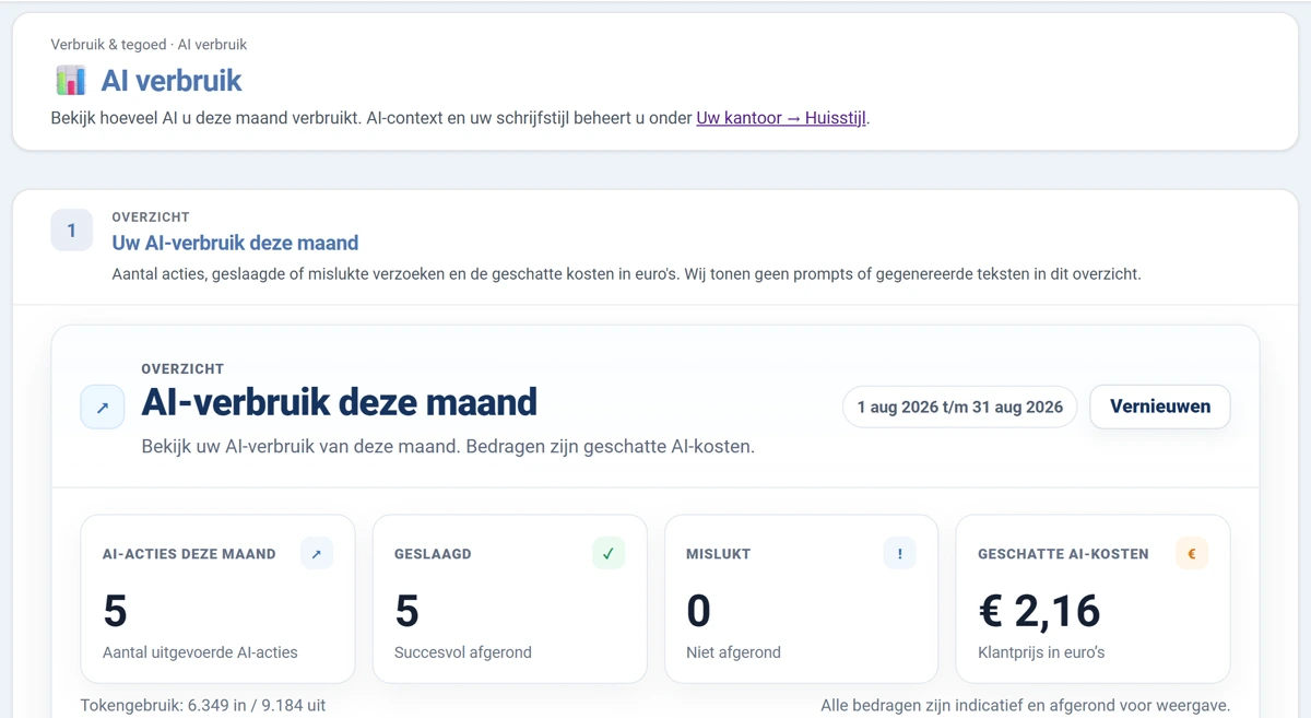 Het scherm AI verbruik. Bovenaan de titel met de uitleg en een link naar Uw kantoor Huisstijl. Daaronder het blok AI-verbruik deze maand met rechts de periode 1 aug 2026 tot en met 31 aug 2026 en de knop Vernieuwen. Onderin vier blokken naast elkaar: AI-acties deze maand met 5, Geslaagd met 5, Mislukt met 0 en Geschatte AI-kosten met 2 euro 16.