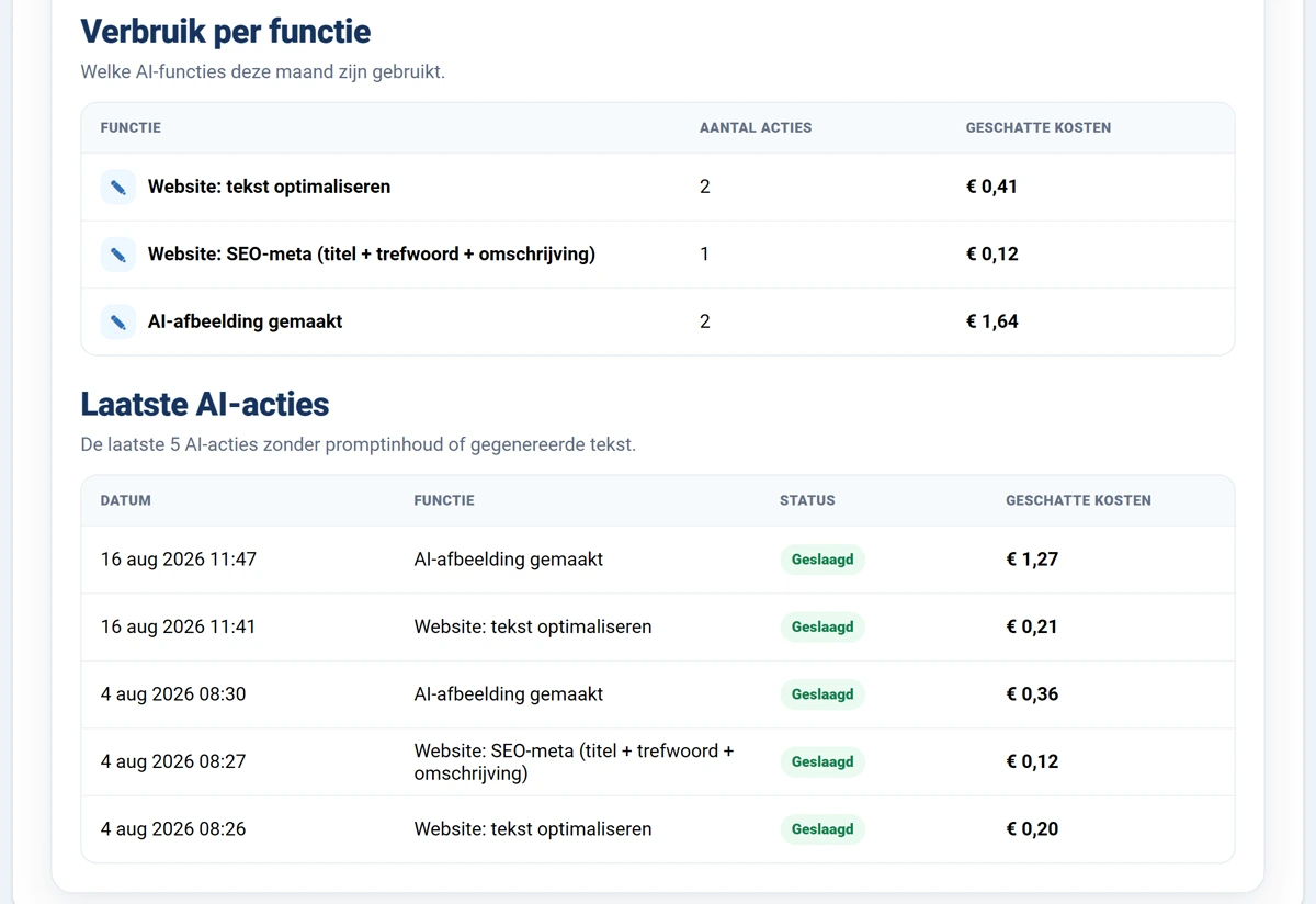 Twee tabellen onder elkaar. Bovenaan Verbruik per functie met de kolommen FUNCTIE, AANTAL ACTIES en GESCHATTE KOSTEN, met drie regels: tekst optimaliseren, SEO-meta en AI-afbeelding gemaakt. Daaronder Laatste AI-acties met de kolommen DATUM, FUNCTIE, STATUS en GESCHATTE KOSTEN, met vijf regels die allemaal het groene label Geslaagd hebben.